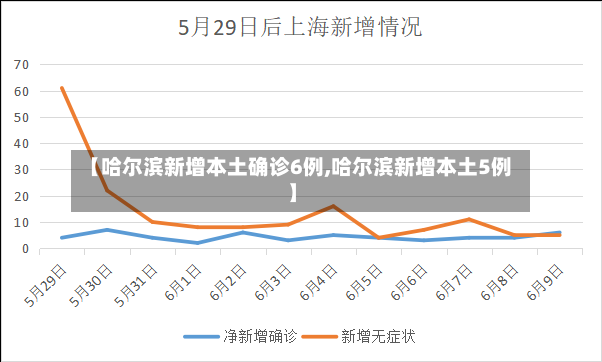 【哈尔滨新增本土确诊6例,哈尔滨新增本土5例】-第2张图片