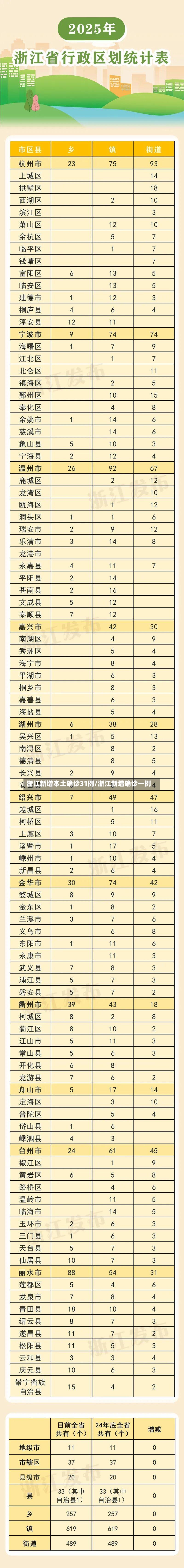 浙江新增本土确诊31例/浙江新增确诊一例