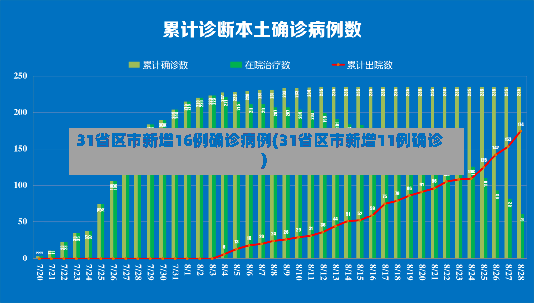 31省区市新增16例确诊病例(31省区市新增11例确诊)-第3张图片