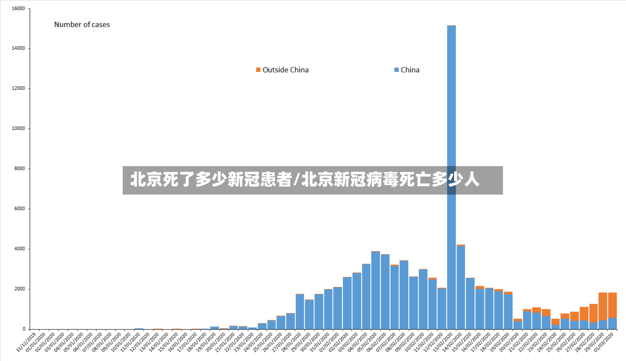 北京死了多少新冠患者/北京新冠病毒死亡多少人-第2张图片