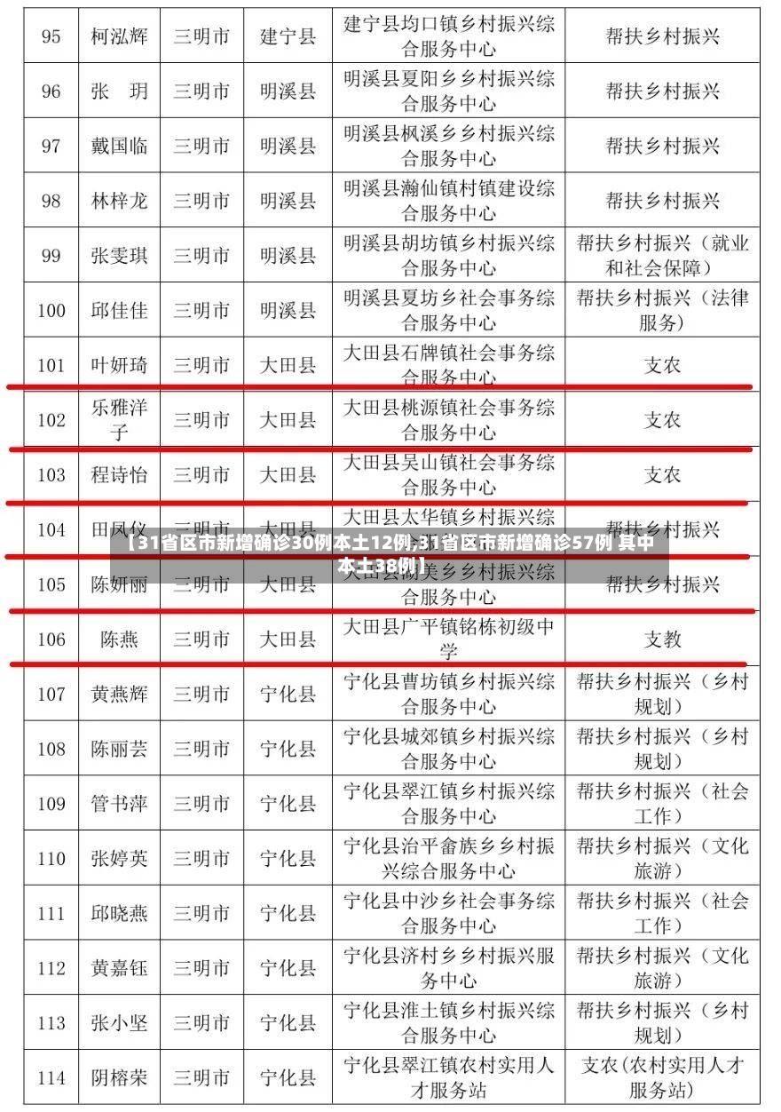 【31省区市新增确诊30例本土12例,31省区市新增确诊57例 其中本土38例】-第3张图片