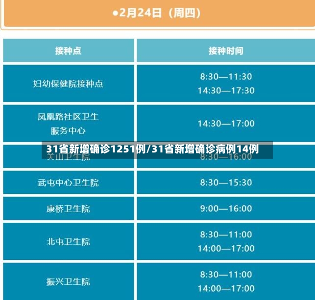 31省新增确诊1251例/31省新增确诊病例14例-第2张图片