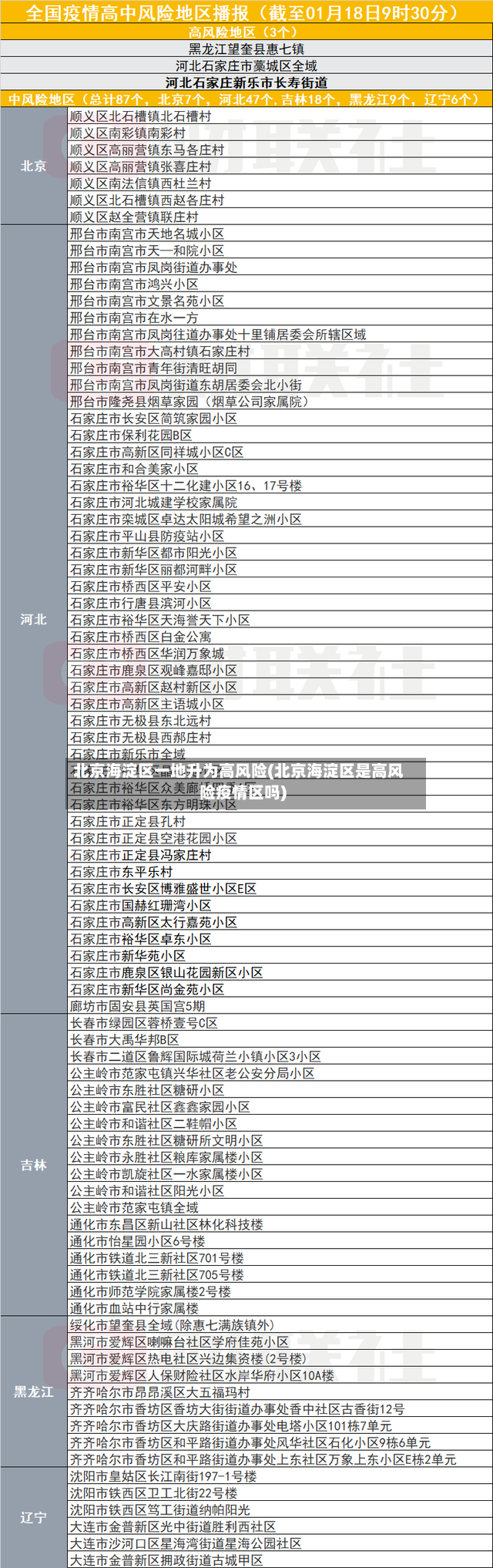 北京海淀区一地升为高风险(北京海淀区是高风险疫情区吗)-第2张图片