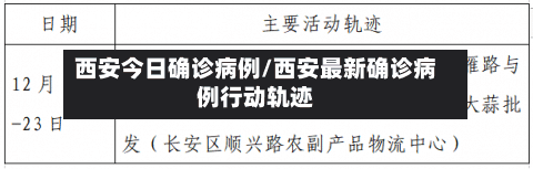 西安今日确诊病例/西安最新确诊病例行动轨迹