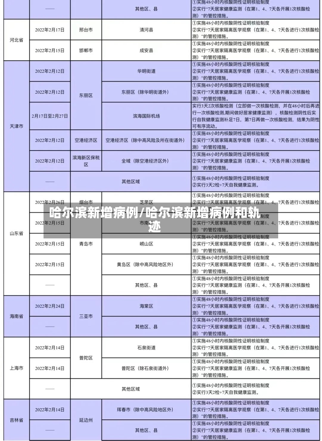 哈尔滨新增病例/哈尔滨新增病例和轨迹