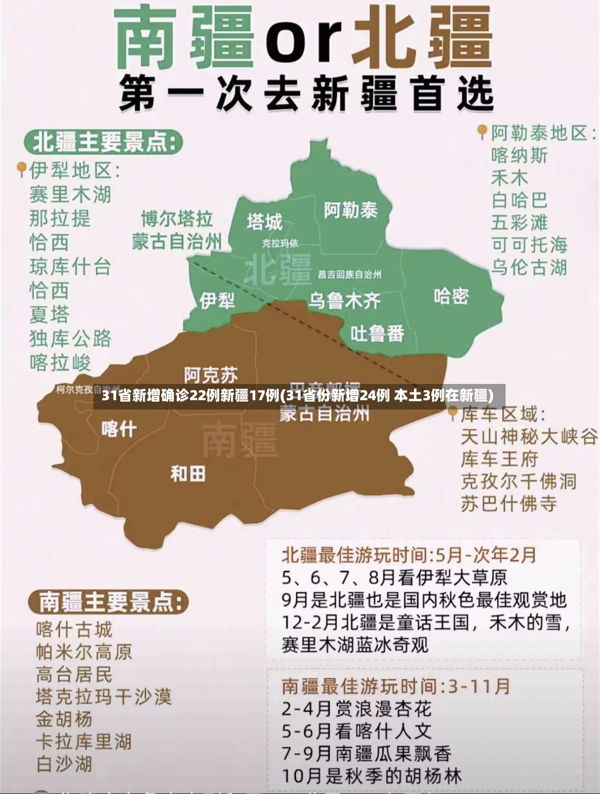 31省新增确诊22例新疆17例(31省份新增24例 本土3例在新疆)