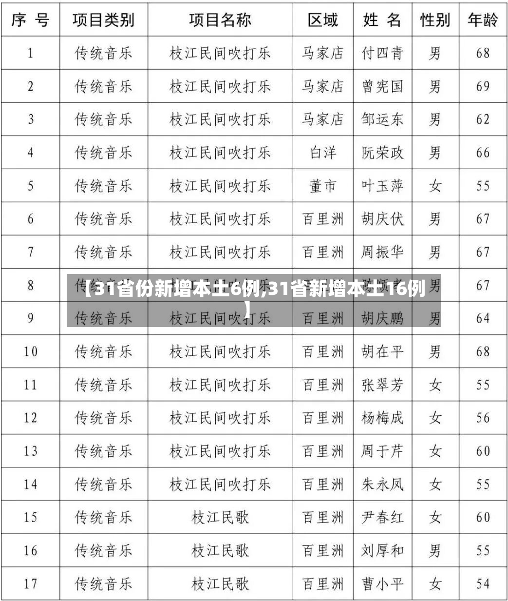 【31省份新增本土6例,31省新增本土16例】-第2张图片