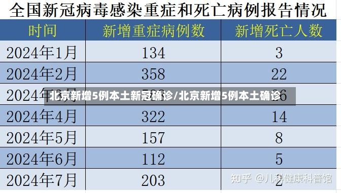 北京新增5例本土新冠确诊/北京新增5例本土确诊