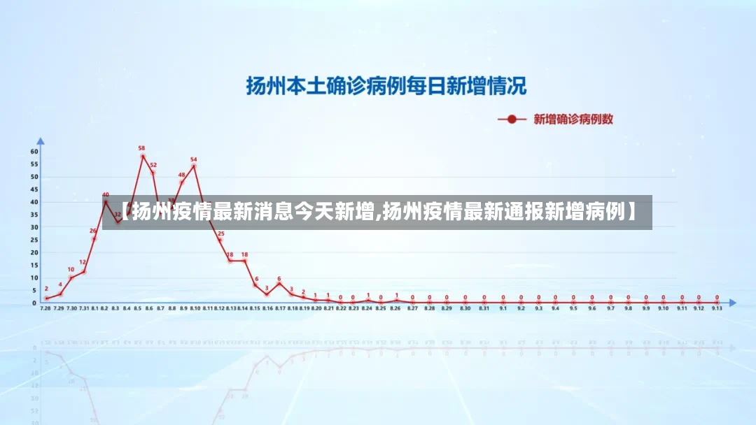 【扬州疫情最新消息今天新增,扬州疫情最新通报新增病例】