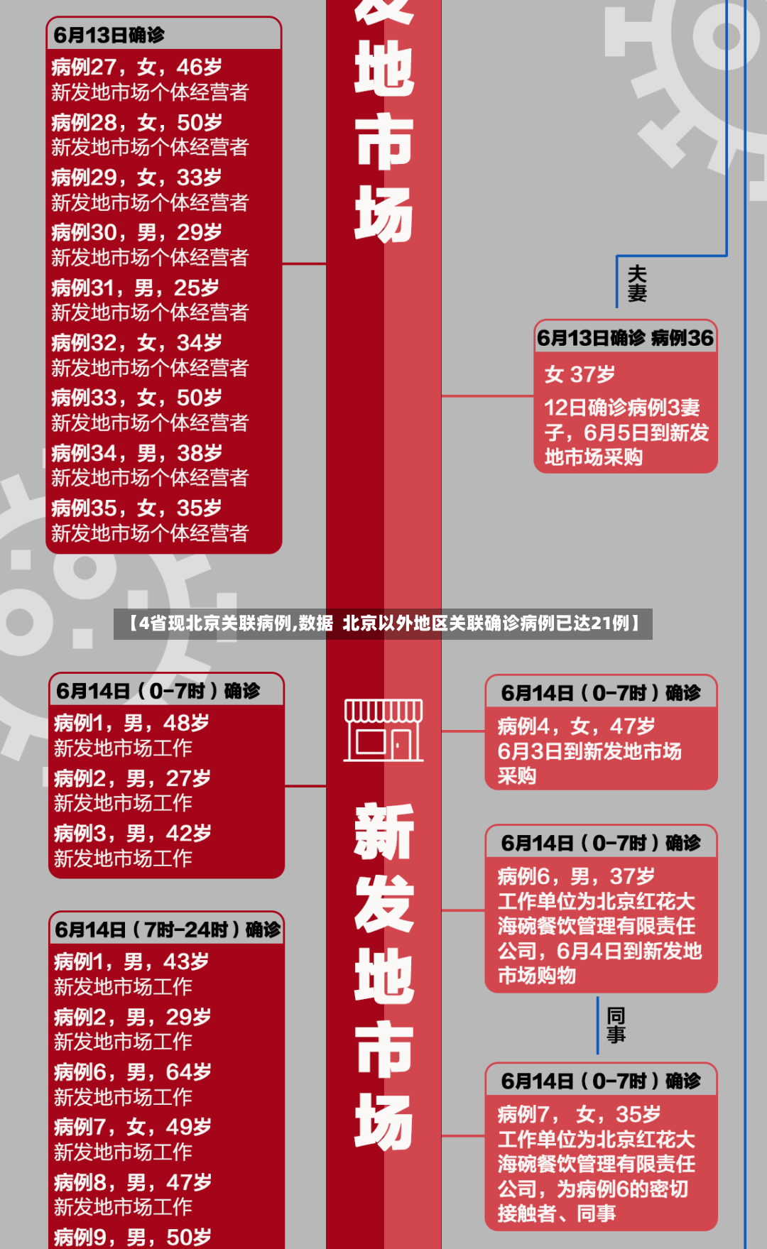【4省现北京关联病例,数据  北京以外地区关联确诊病例已达21例】