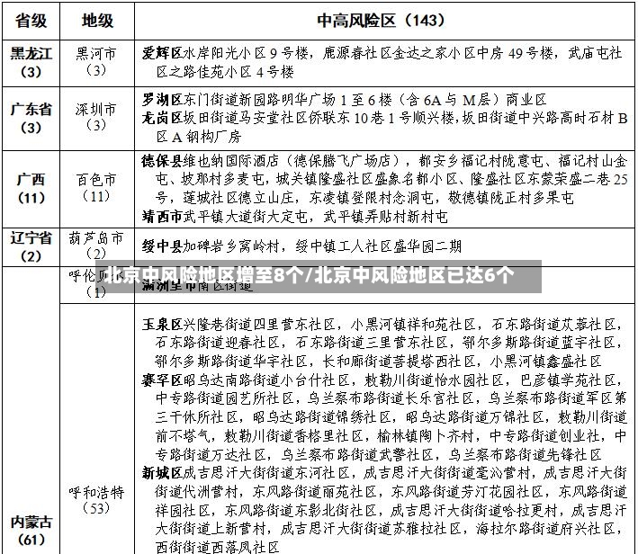北京中风险地区增至8个/北京中风险地区已达6个