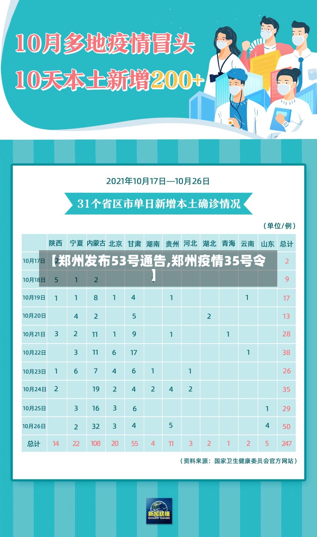 【郑州发布53号通告,郑州疫情35号令】