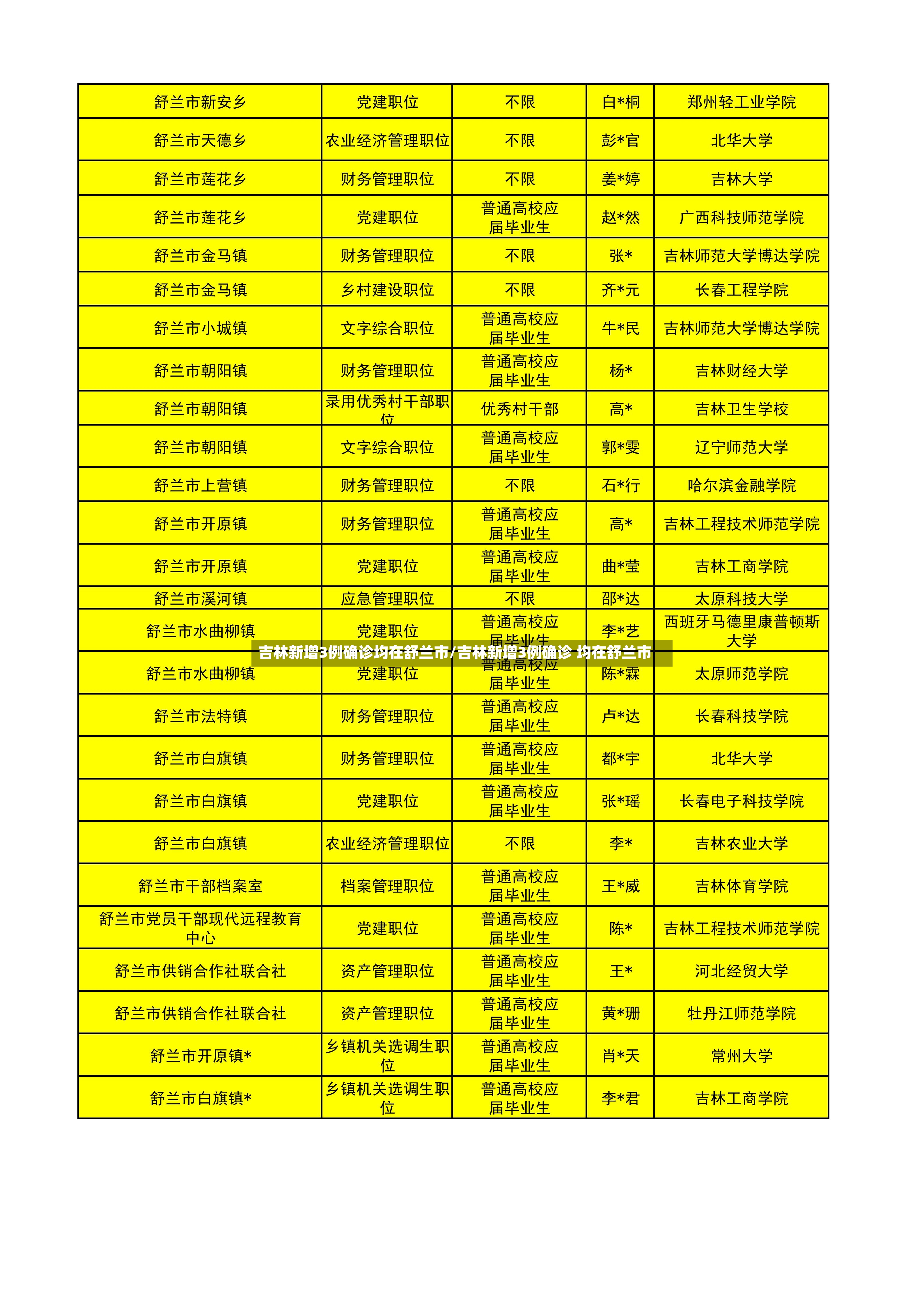 吉林新增3例确诊均在舒兰市/吉林新增3例确诊 均在舒兰市