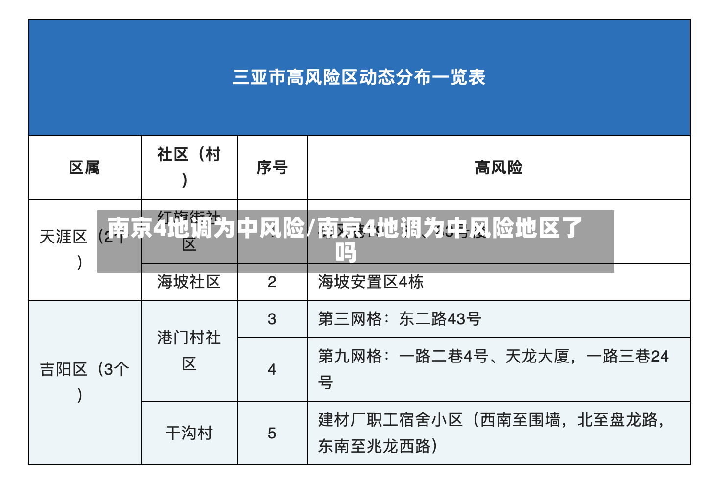 南京4地调为中风险/南京4地调为中风险地区了吗