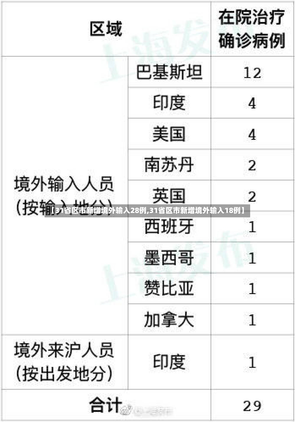 【31省区市新增境外输入28例,31省区市新增境外输入18例】