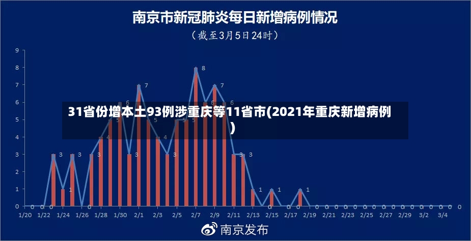 31省份增本土93例涉重庆等11省市(2021年重庆新增病例)