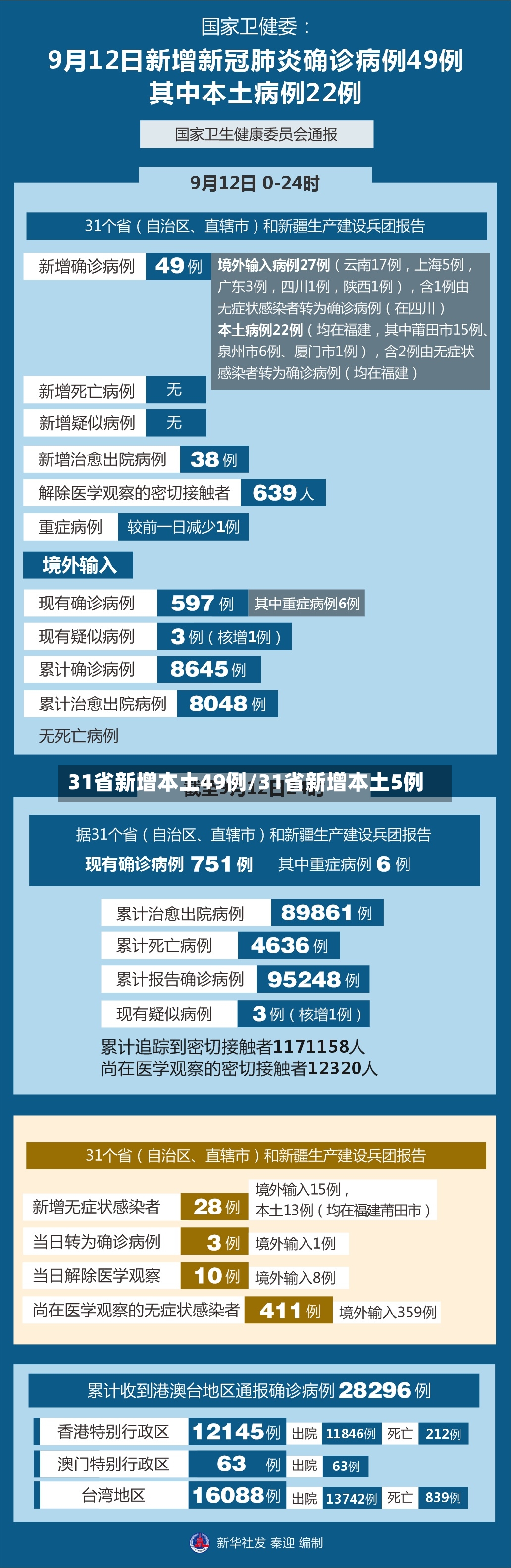 31省新增本土49例/31省新增本土5例-第2张图片