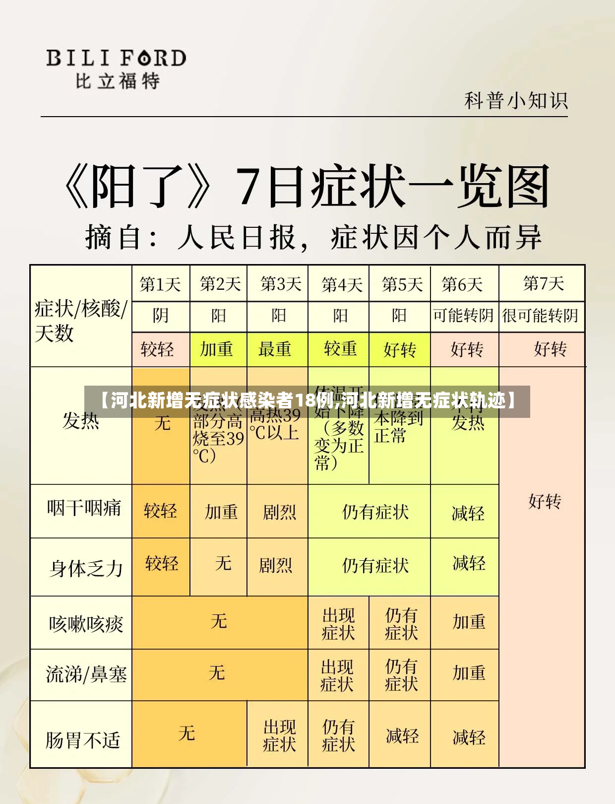 【河北新增无症状感染者18例,河北新增无症状轨迹】-第3张图片