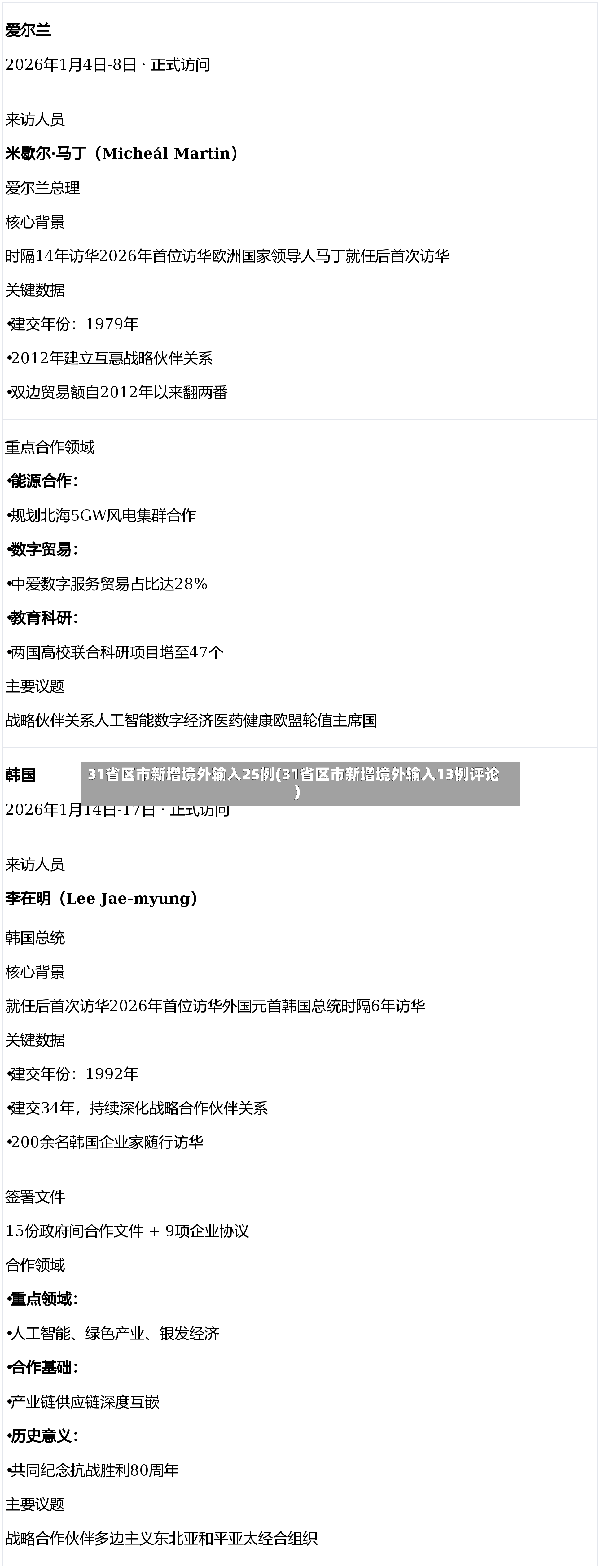 31省区市新增境外输入25例(31省区市新增境外输入13例评论)