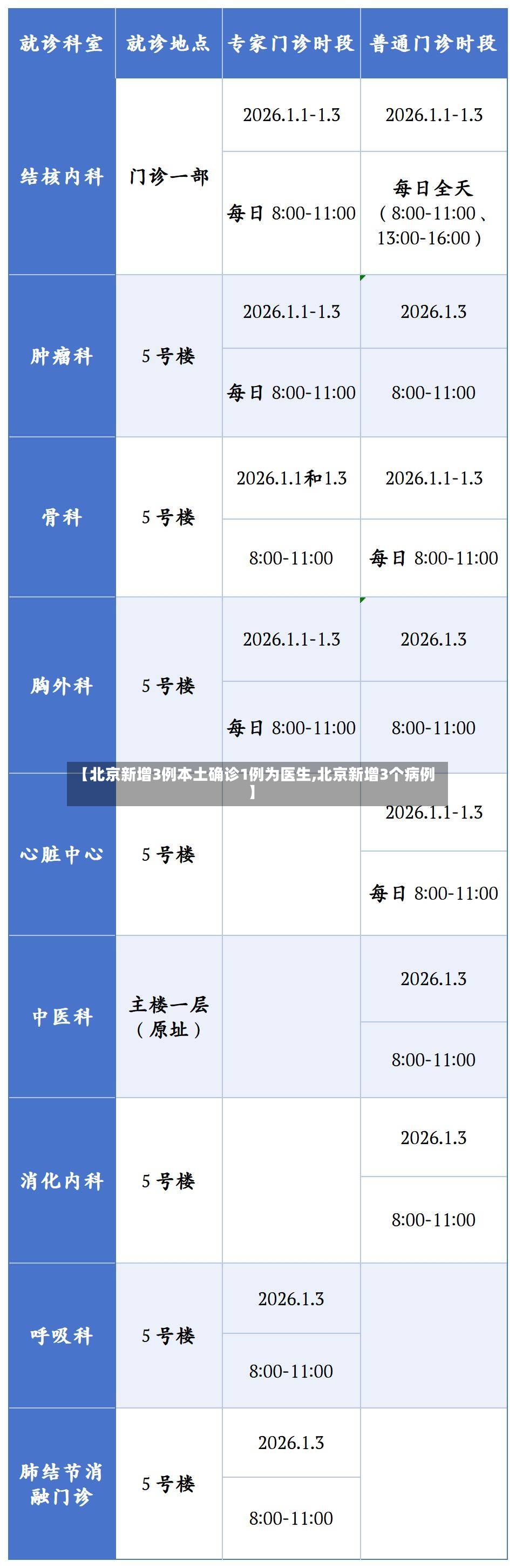 【北京新增3例本土确诊1例为医生,北京新增3个病例】-第3张图片