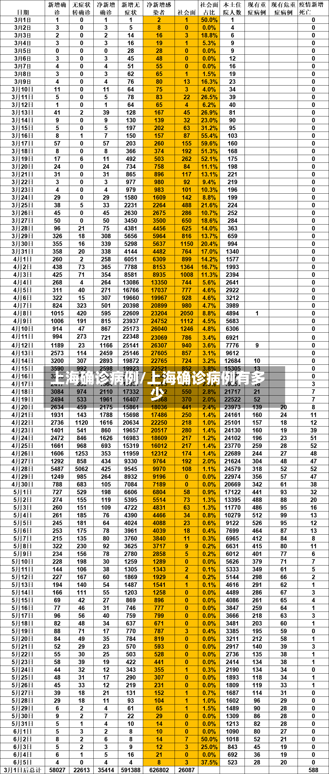 上海确诊病例/上海确诊病例有多少-第2张图片