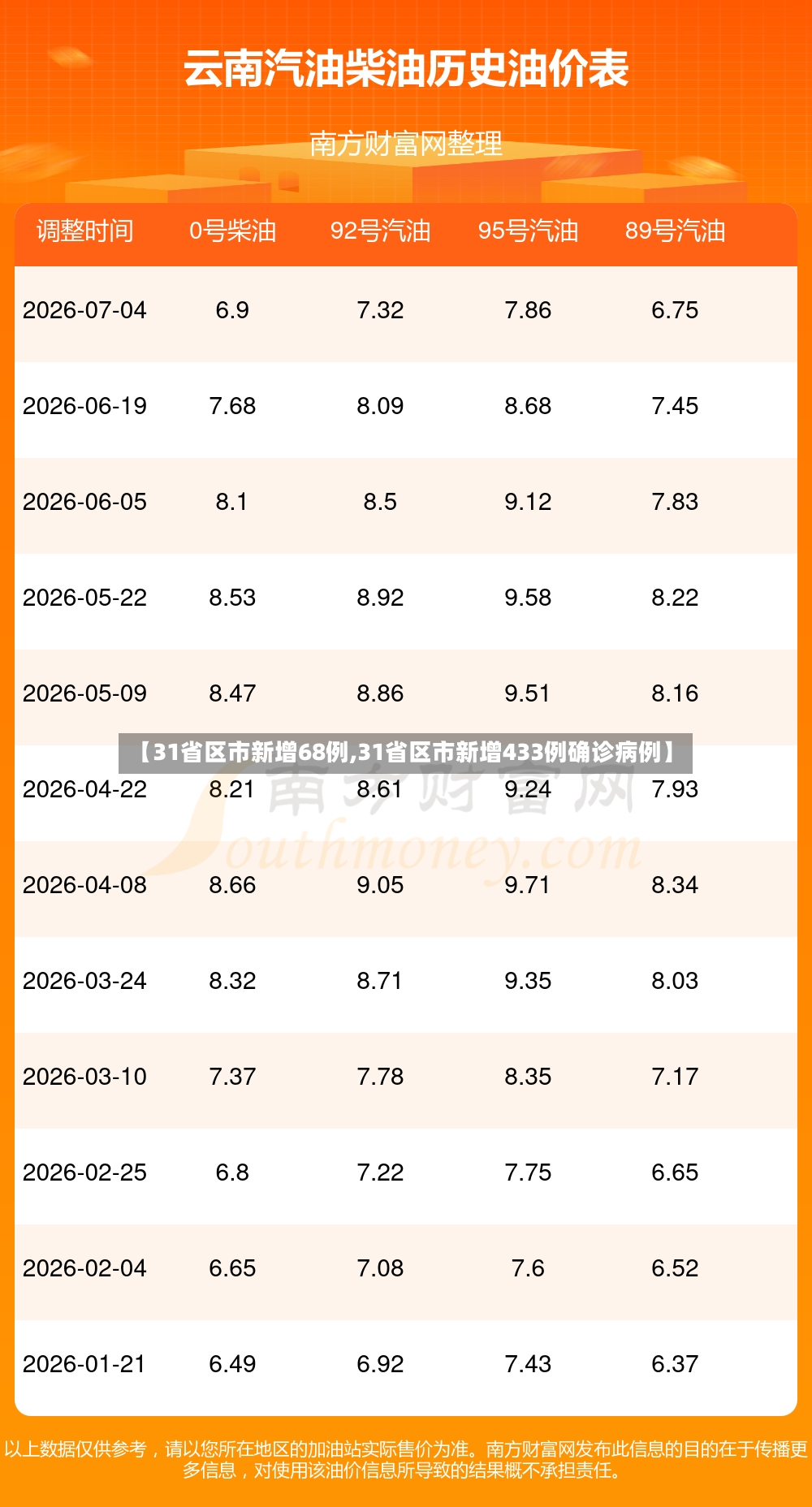 【31省区市新增68例,31省区市新增433例确诊病例】-第2张图片