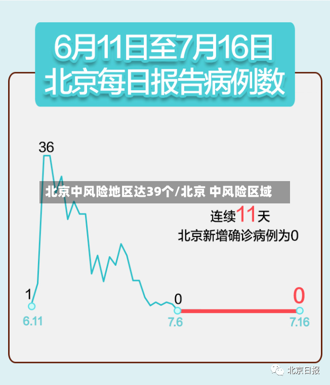 北京中风险地区达39个/北京 中风险区域-第2张图片
