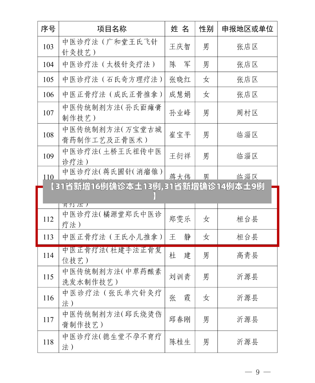 【31省新增16例确诊本土13例,31省新增确诊14例本土9例】