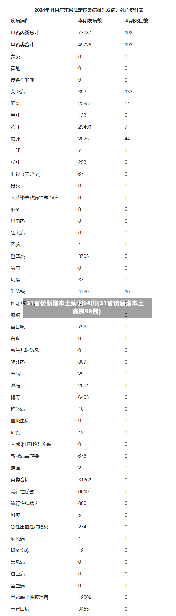 31省份新增本土病例94例(31省份新增本土病例98例)-第3张图片