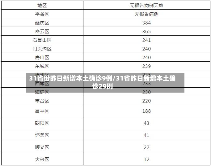 31省份昨日新增本土确诊9例/31省昨日新增本土确诊29例