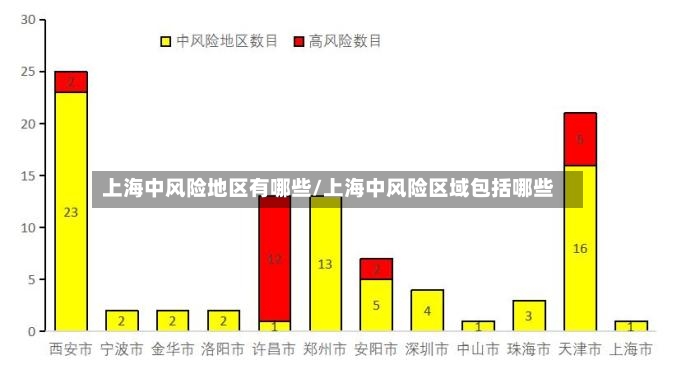 上海中风险地区有哪些/上海中风险区域包括哪些-第2张图片