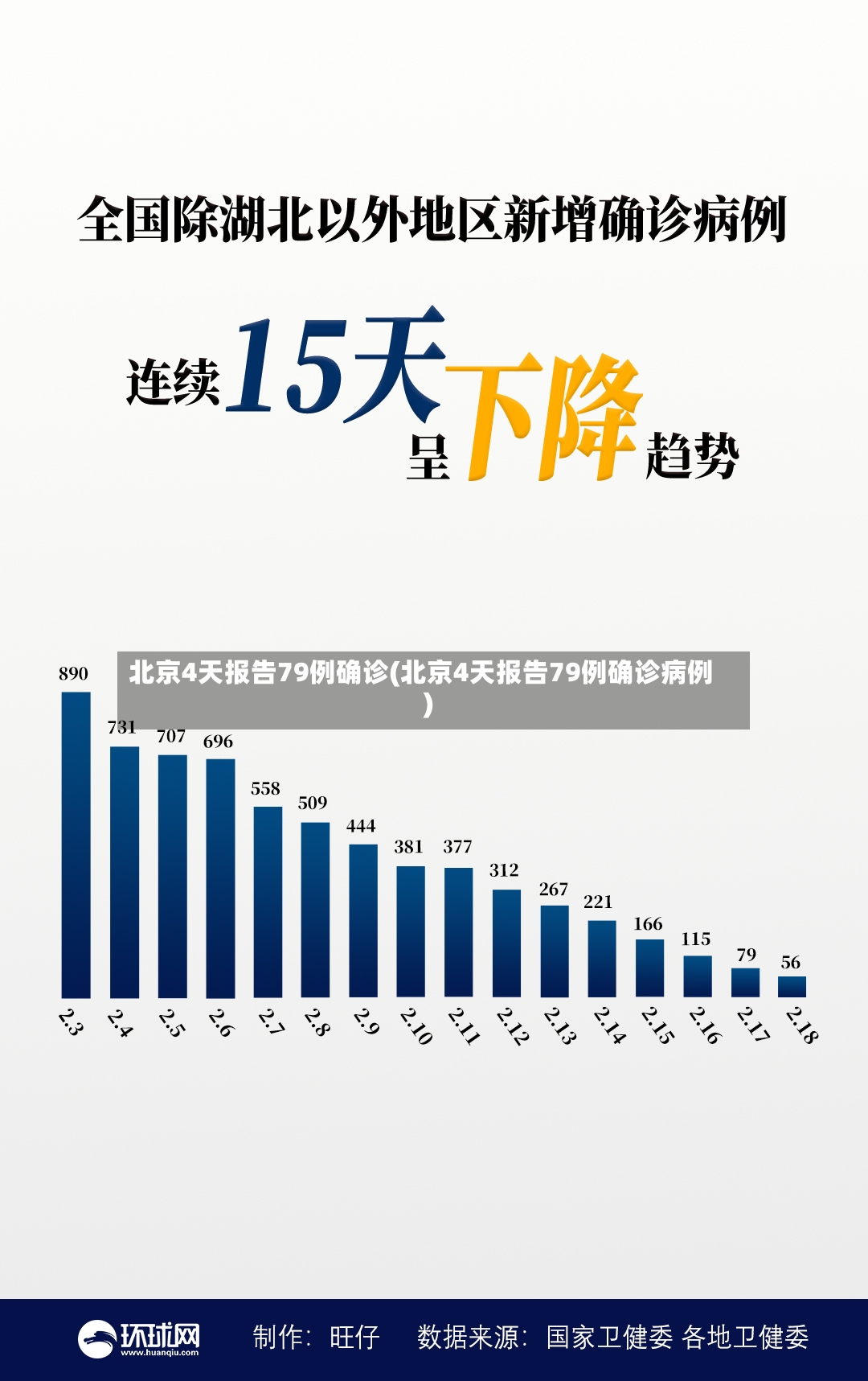 北京4天报告79例确诊(北京4天报告79例确诊病例)