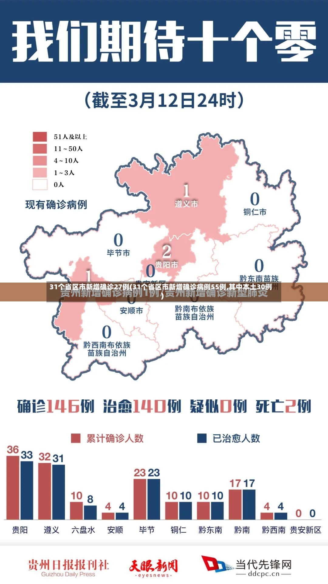 31个省区市新增确诊27例(31个省区市新增确诊病例55例,其中本土30例)