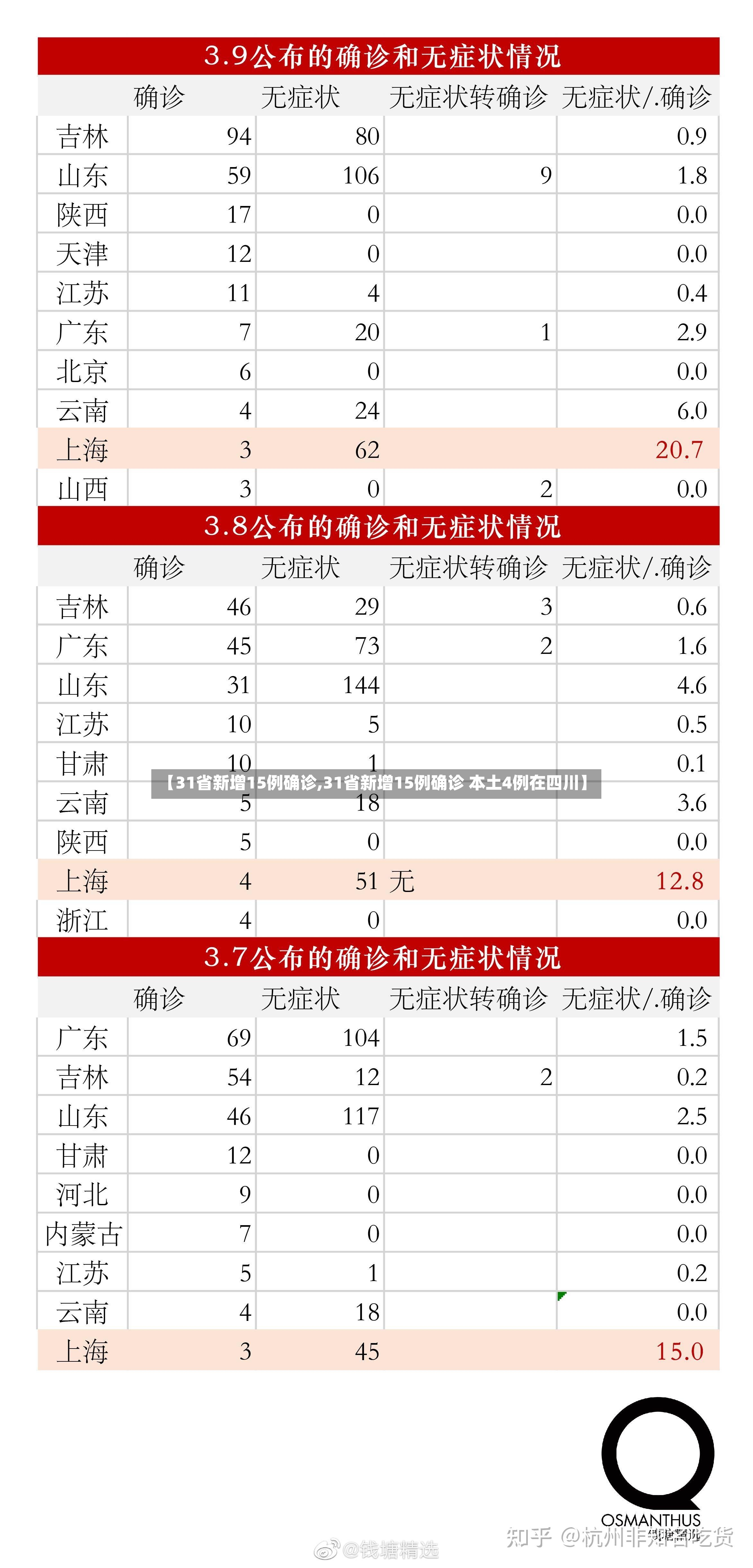 【31省新增15例确诊,31省新增15例确诊 本土4例在四川】