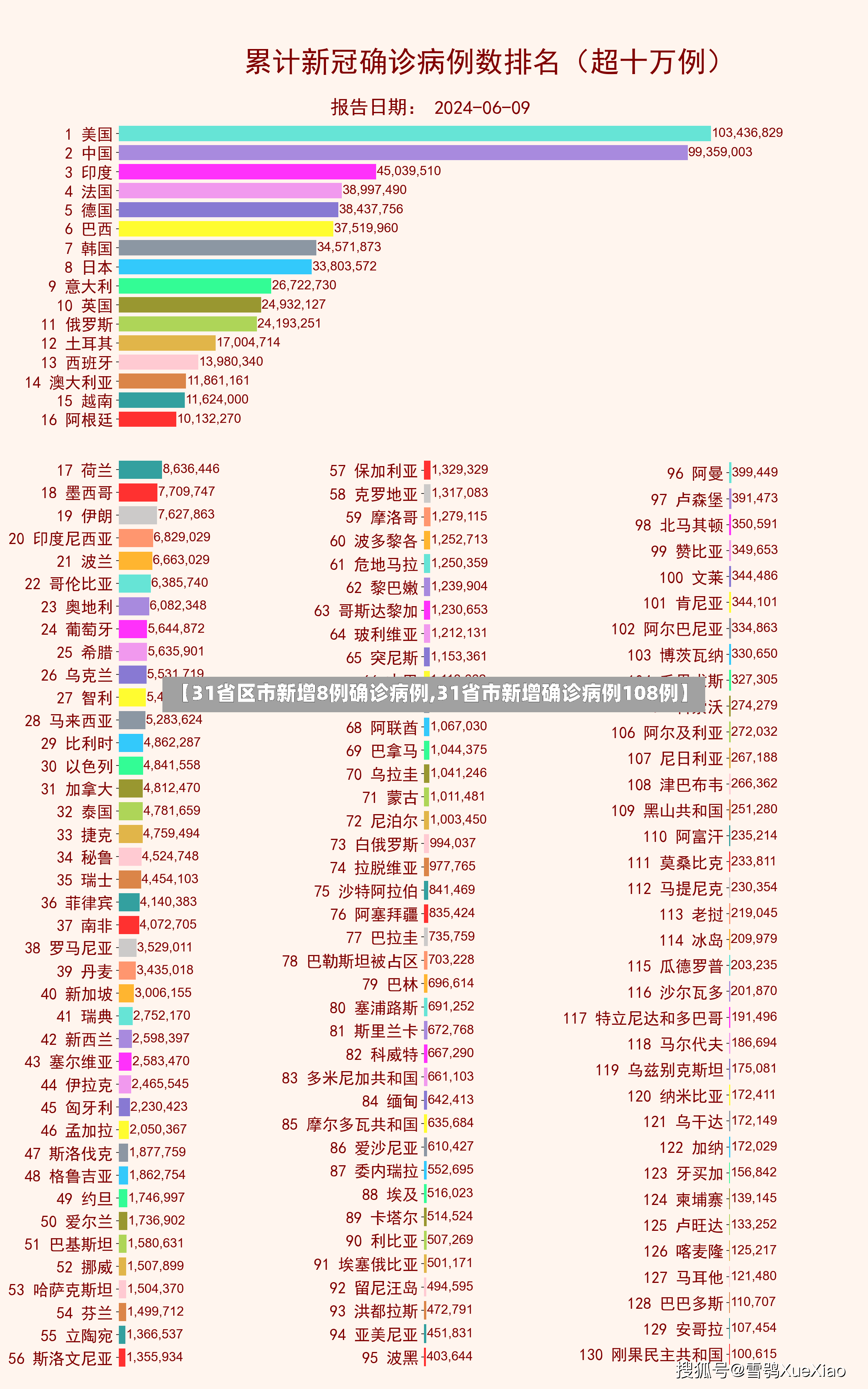【31省区市新增8例确诊病例,31省市新增确诊病例108例】-第3张图片