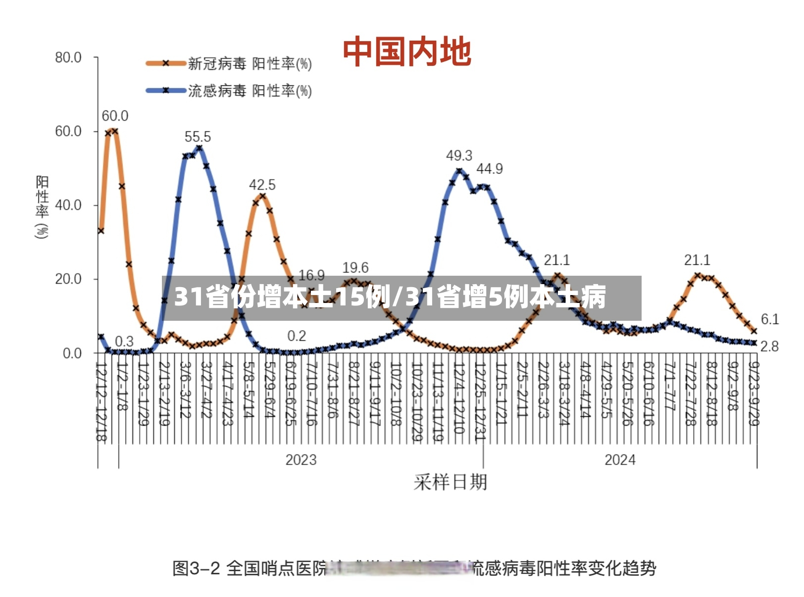 31省份增本土15例/31省增5例本土病-第2张图片