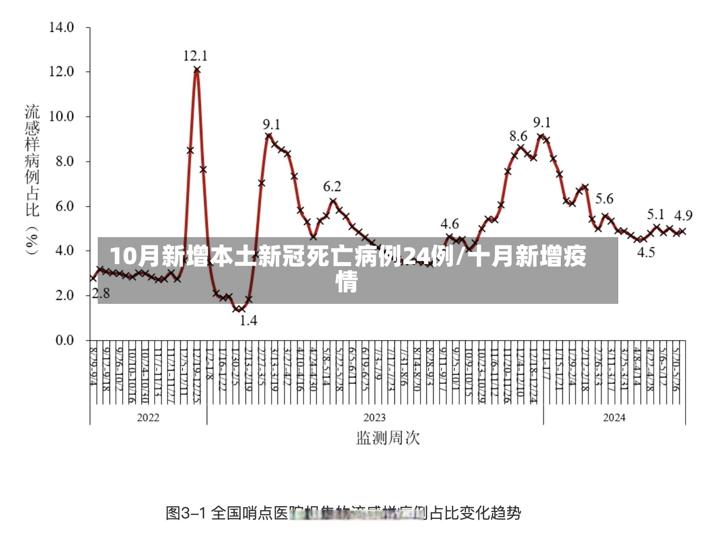 10月新增本土新冠死亡病例24例/十月新增疫情-第3张图片