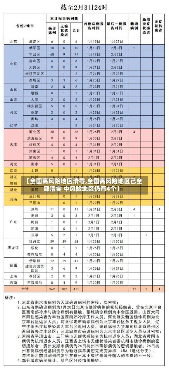 【全国高风险地区清零,全国高风险地区已全部清零 中风险地区仍有4个】-第3张图片