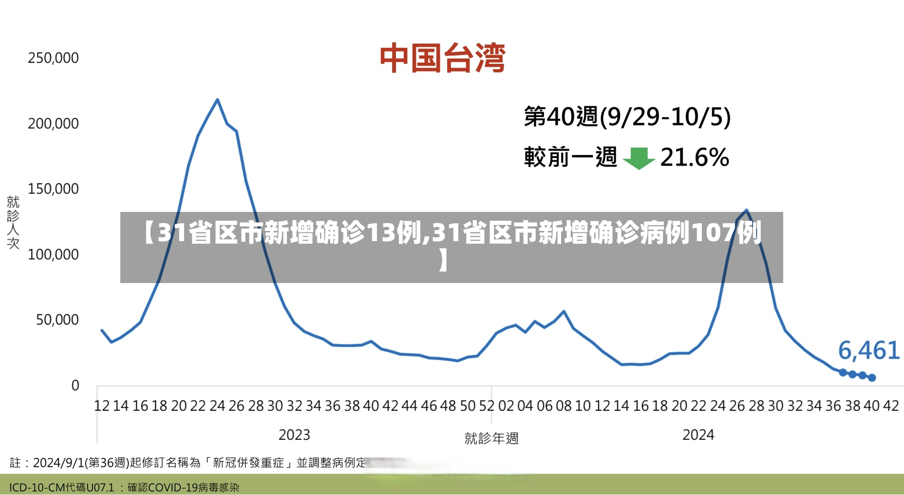 【31省区市新增确诊13例,31省区市新增确诊病例107例】