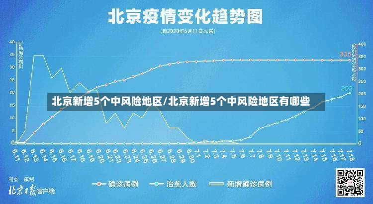 北京新增5个中风险地区/北京新增5个中风险地区有哪些