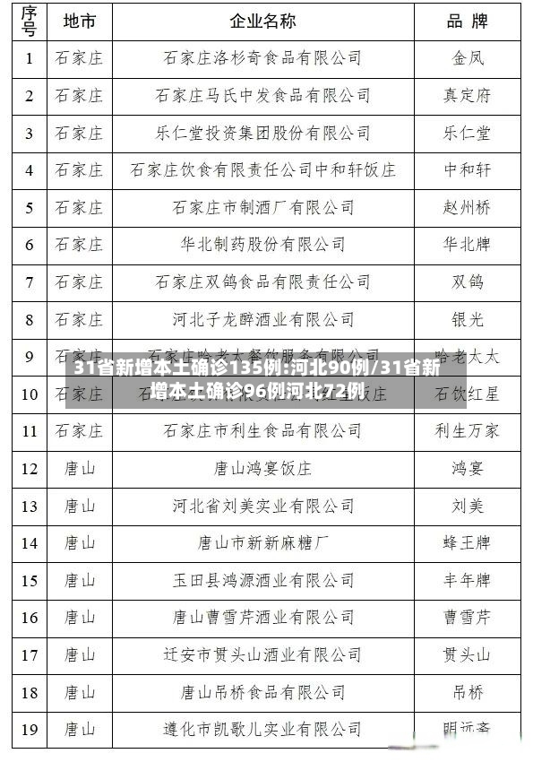 31省新增本土确诊135例:河北90例/31省新增本土确诊96例河北72例-第2张图片