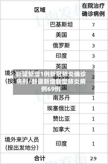 新疆新增1例新冠肺炎确诊病例/新疆新增新型肺炎病例69例-第3张图片