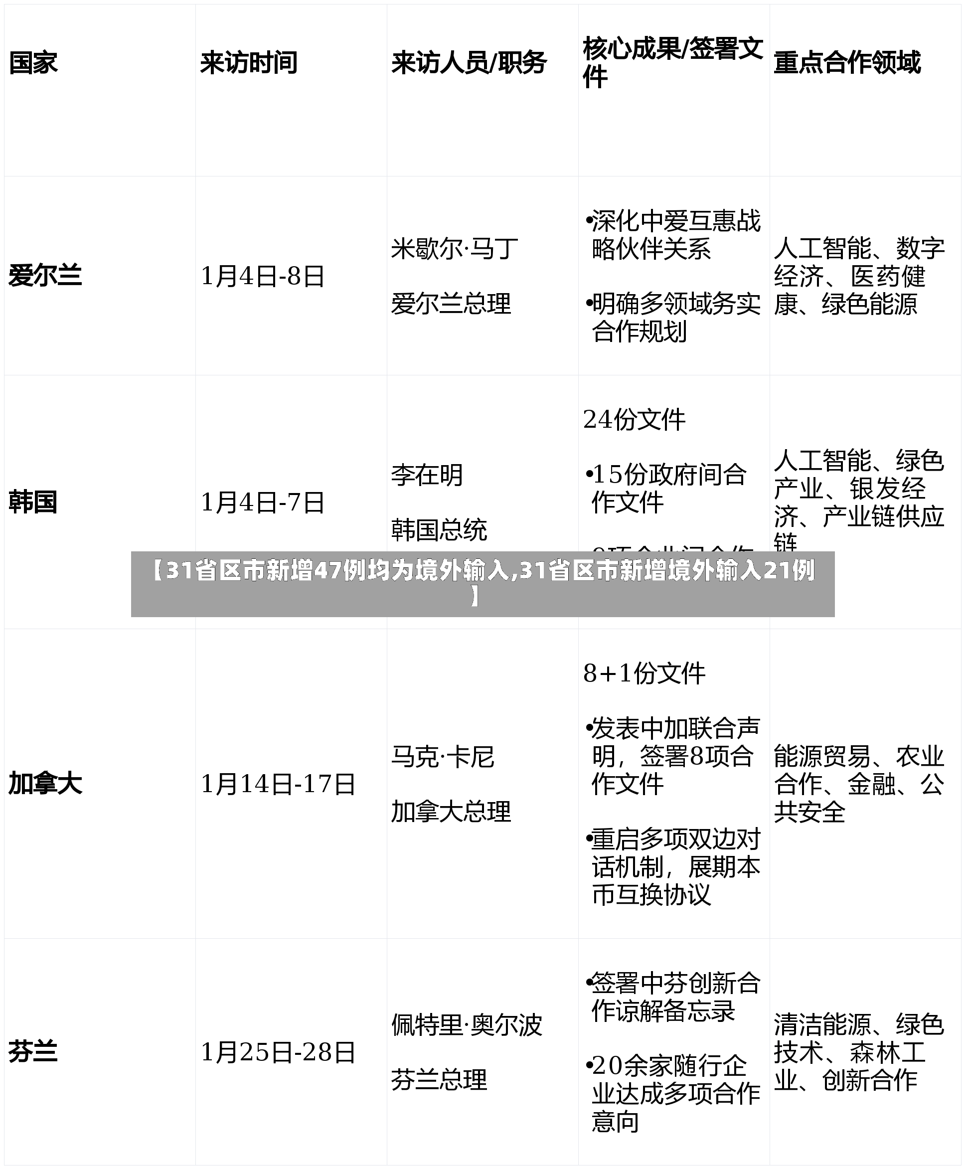 【31省区市新增47例均为境外输入,31省区市新增境外输入21例】
