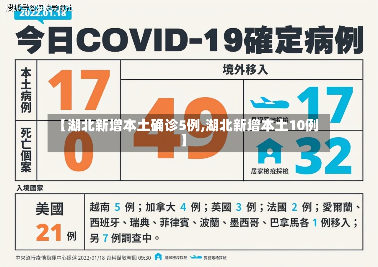 【湖北新增本土确诊5例,湖北新增本土10例】