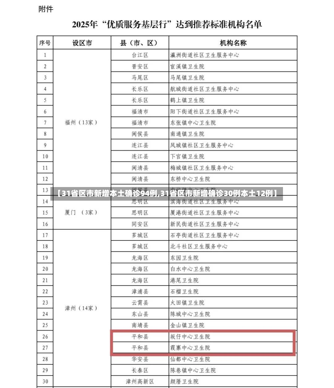 【31省区市新增本土确诊94例,31省区市新增确诊30例本土12例】
