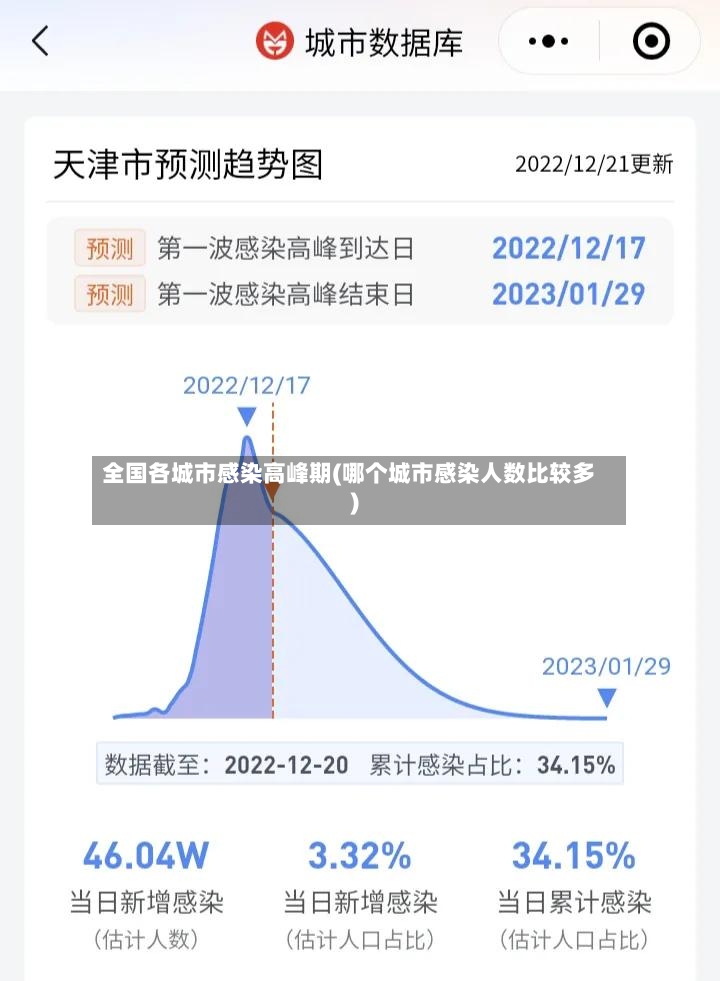 全国各城市感染高峰期(哪个城市感染人数比较多)