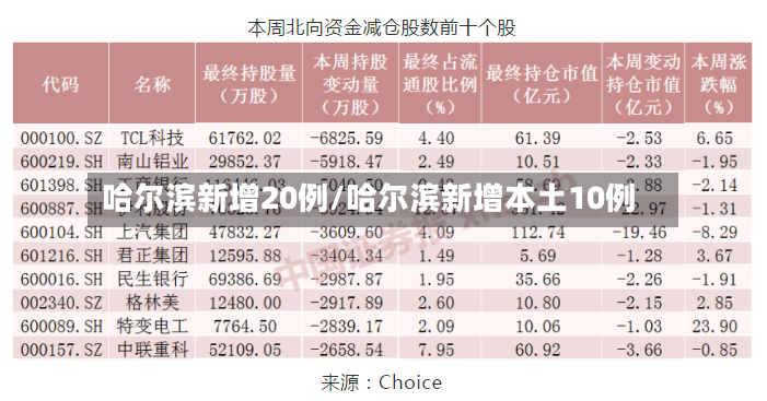 哈尔滨新增20例/哈尔滨新增本土10例-第3张图片