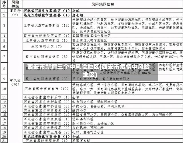 西安市新增三个中风险地区(西安市疫情中风险地区)-第2张图片