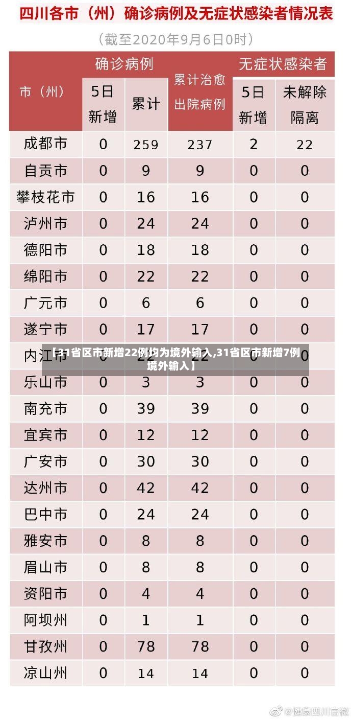 【31省区市新增22例均为境外输入,31省区市新增7例境外输入】-第2张图片