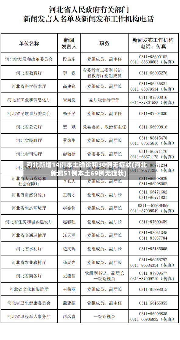 河北新增14例本土确诊和30例无症状(河北新增51例本土69例无症状)